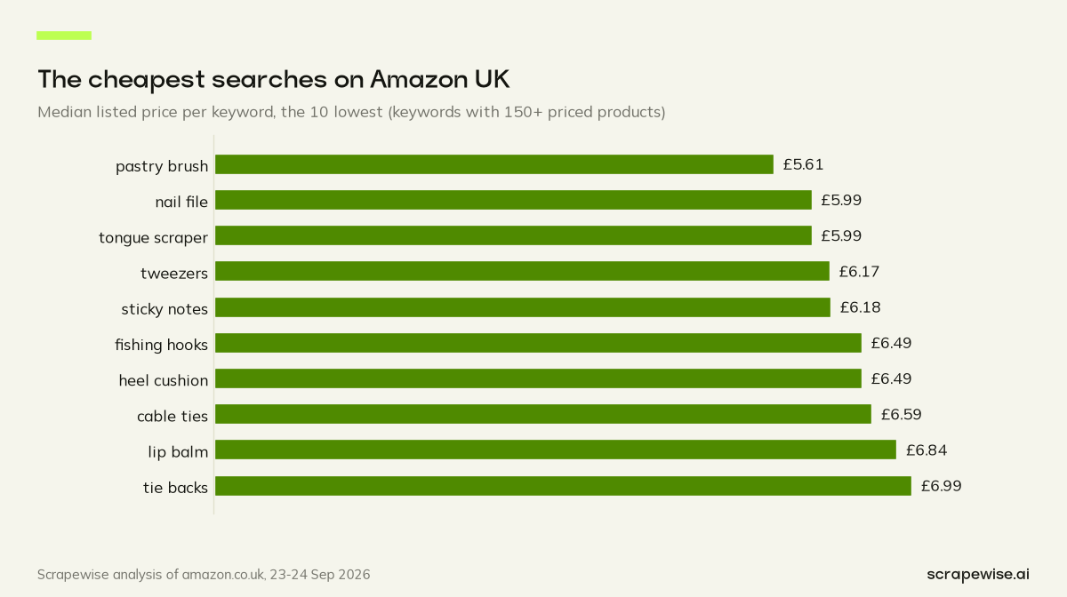 Bar chart: pastry brushes have the lowest median price of any Amazon UK keyword at £5.61, then nail files and tongue scrapers at £5.99.
