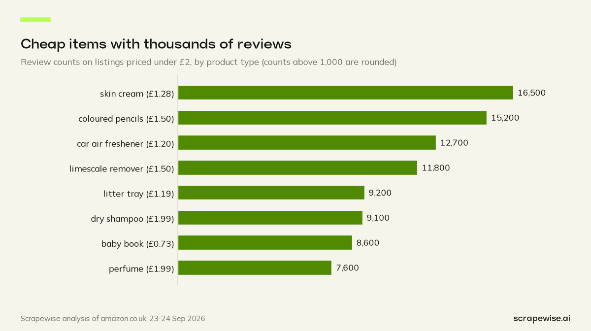 Bar chart: a skin cream at £1.28 has about 16,500 reviews and coloured pencils at £1.50 about 15,200.
