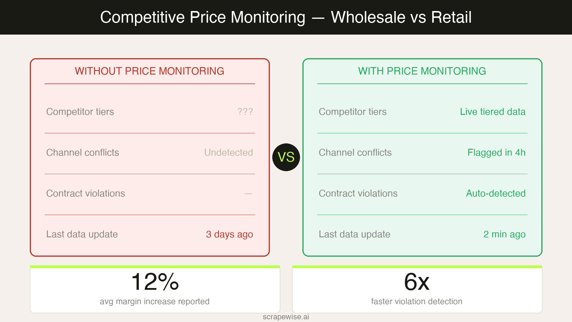 Competitive Price Monitoring for Wholesale & Distribution in 2026