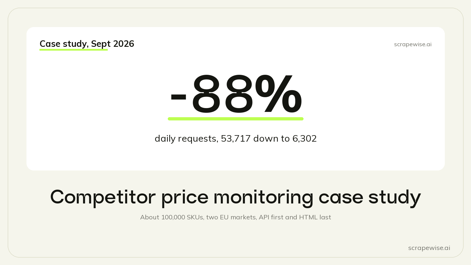 Competitor Price Monitoring Case Study: 100,000 SKUs, 88% Fewer Requests