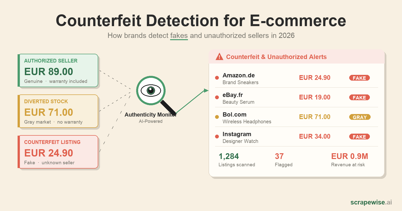 Counterfeit Detection for E-commerce Brands: How to Monitor Global Marketplaces in 2026