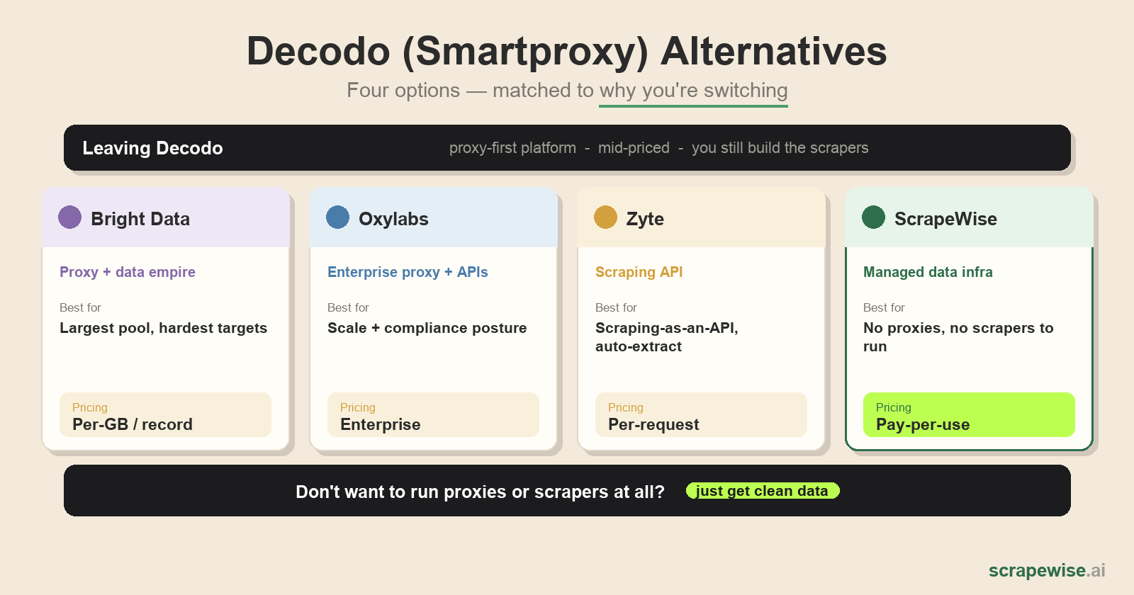 Decodo (Smartproxy) Alternative for Web Scraping: 4 Options Compared [2026]