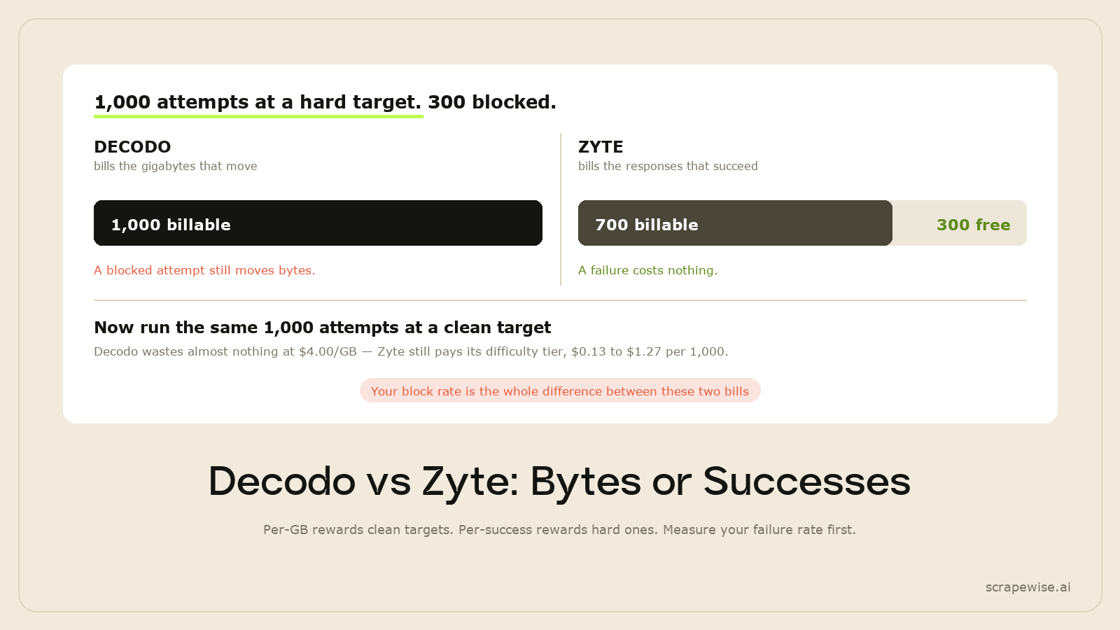 Decodo vs Zyte: Which Should You Use in 2026? (US Buyer's Guide)