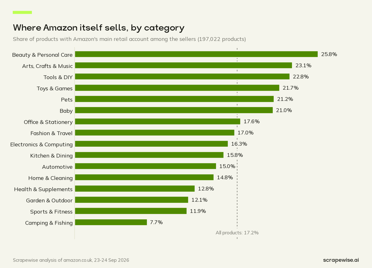 Bar chart: Amazon is among the sellers on 17.2% of 197,022 Amazon UK products, from 25.8% in Beauty & Personal Care to 7.7% in Camping & Fishing.