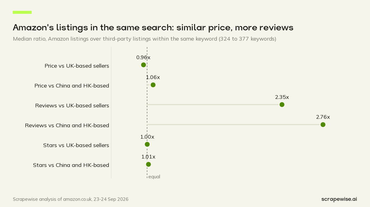 Dot plot: within the same search, Amazon's listings have a median 2.35x the reviews of UK-based sellers' listings and 2.76x those of China and Hong Kong-based sellers, at price ratios of 0.96x and 1.06x.