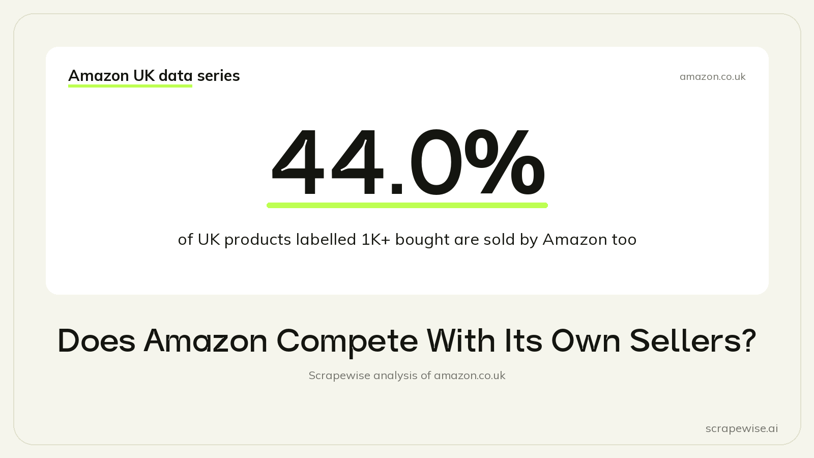 Does Amazon Compete With Its Own Sellers? It Sells on 44.0% of UK Products Labelled 1K+ Bought