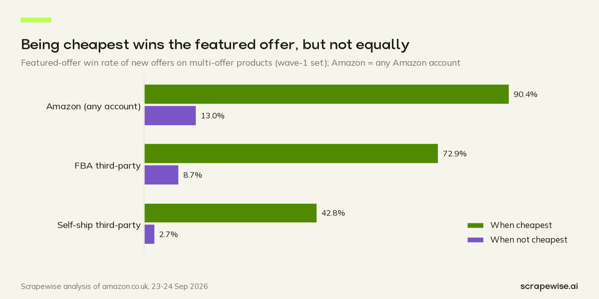 Grouped bar chart: on multi-offer Amazon UK products the cheapest offer wins the featured slot 90.4% of the time when sold by Amazon (any Amazon account), 72.9% for FBA sellers and 42.8% for self-shippers.