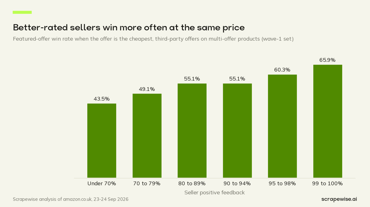 Column chart: a cheapest offer from a seller in the top feedback band wins the featured slot 65.9% of the time on multi-offer Amazon UK products, against 43.5% for sellers in the lowest band.