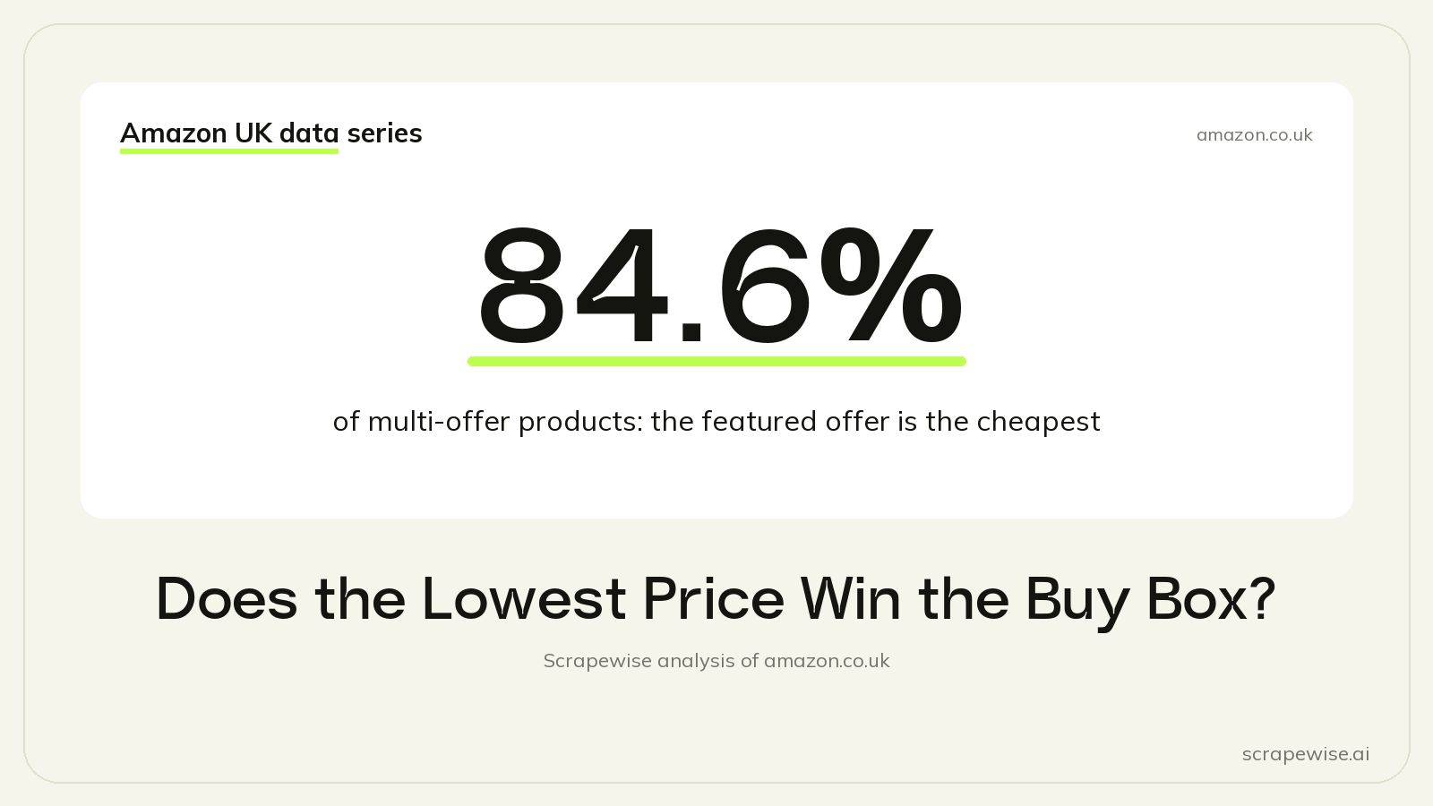 Does the Lowest Price Win the Amazon Buy Box? The Featured Offer Is the Cheapest on 84.6% of Multi-Offer Products