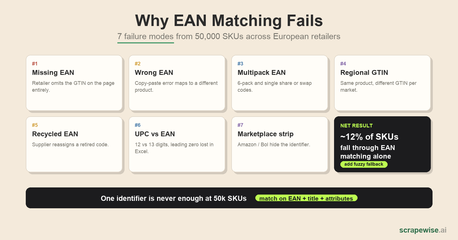 Why EAN Matching Fails: 7 Failure Modes from 50,000 SKUs Across European Retailers