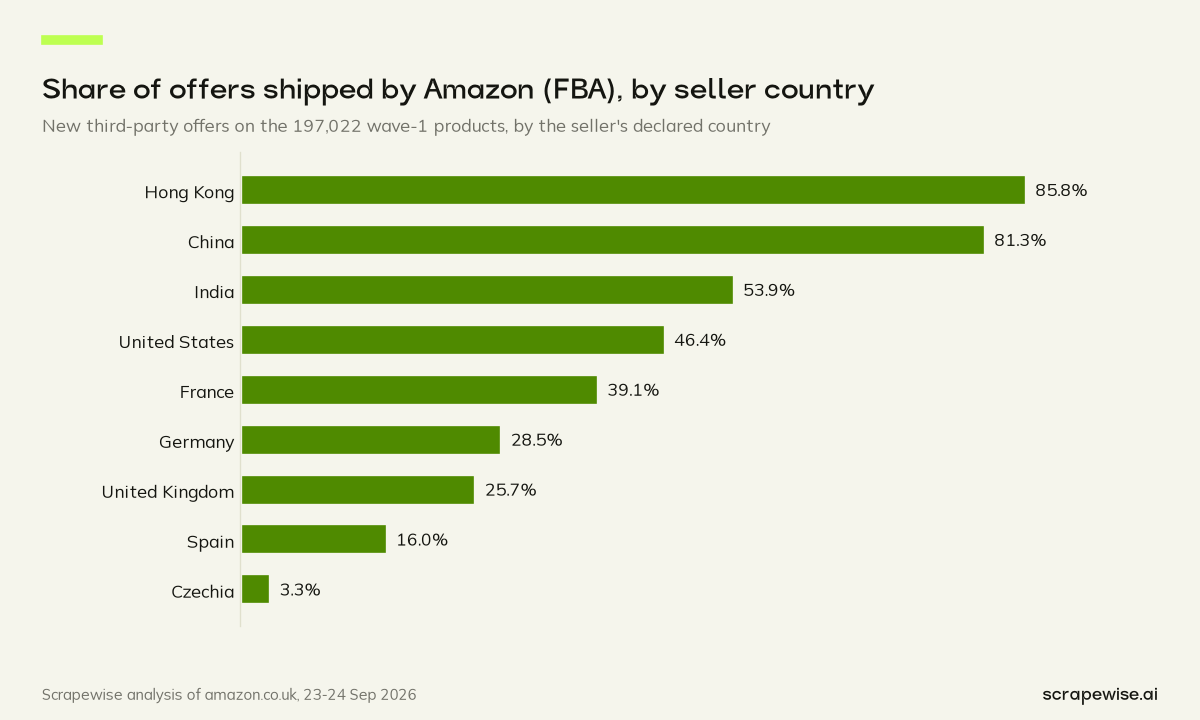 Bar chart: 81.3% of new offers from China-based sellers on Amazon UK are shipped by Amazon (FBA), against 25.7% for UK-based sellers.