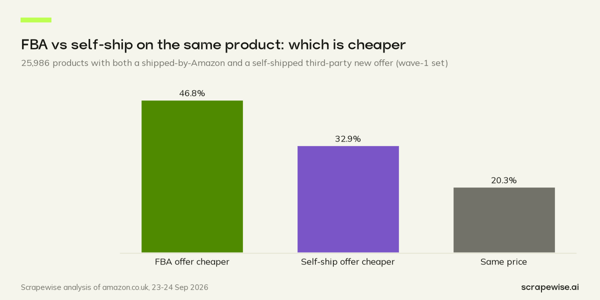 Column chart: on 25,986 Amazon UK products with both, the cheapest FBA offer undercuts the cheapest self-shipped offer in 46.8% of cases and is dearer in 32.9%; FBA promises a median 4 days against 6.