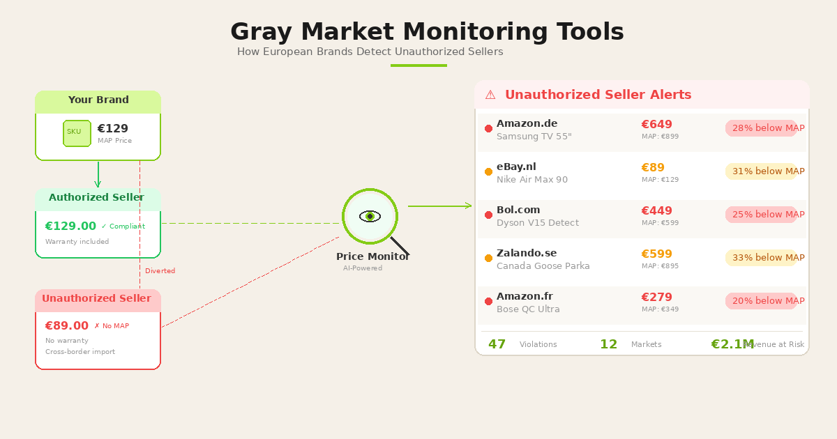 Gray Market Monitoring Tools: How European Brands Detect Unauthorized Sellers in 2026