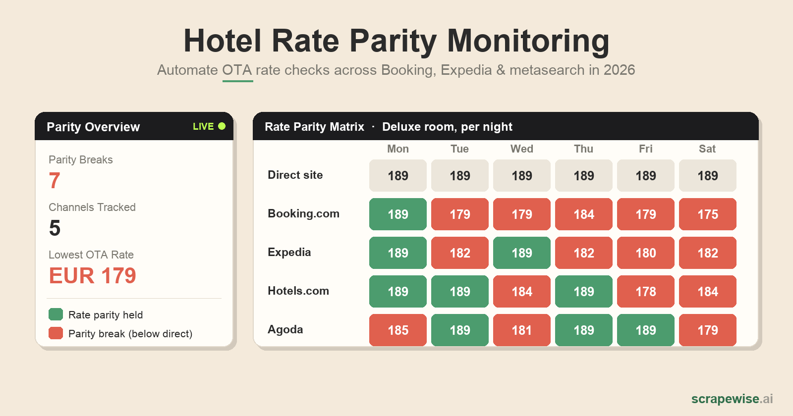 Hotel Rate Parity Monitoring in 2026: How to Automate Competitor and Channel Rate Checks