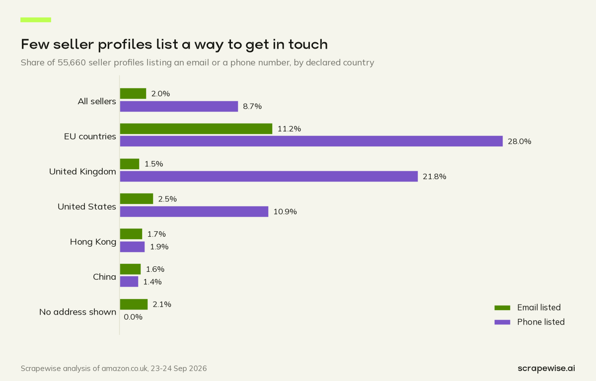 Grouped bar chart: only 2.0% of Amazon UK seller profiles list an email and 8.7% a phone number; EU-based sellers list them most often (11.2% and 28.0%).