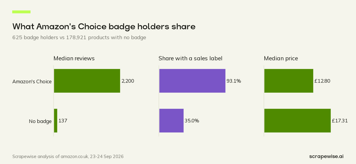 Three bar charts: the 625 Amazon's Choice holders have a median of 2,200 reviews against 137 for rated products with no badge; 93.1% show a sales label and their median price is £12.80.