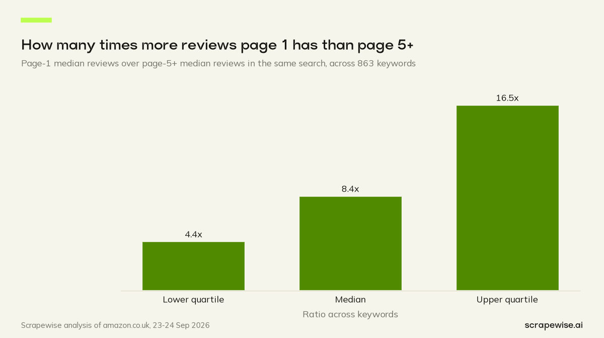 Column chart: in the same search, page 1 has a median 8.4x the reviews of page five onwards, across 863 keywords; page 1 had more reviews in 842 of them.