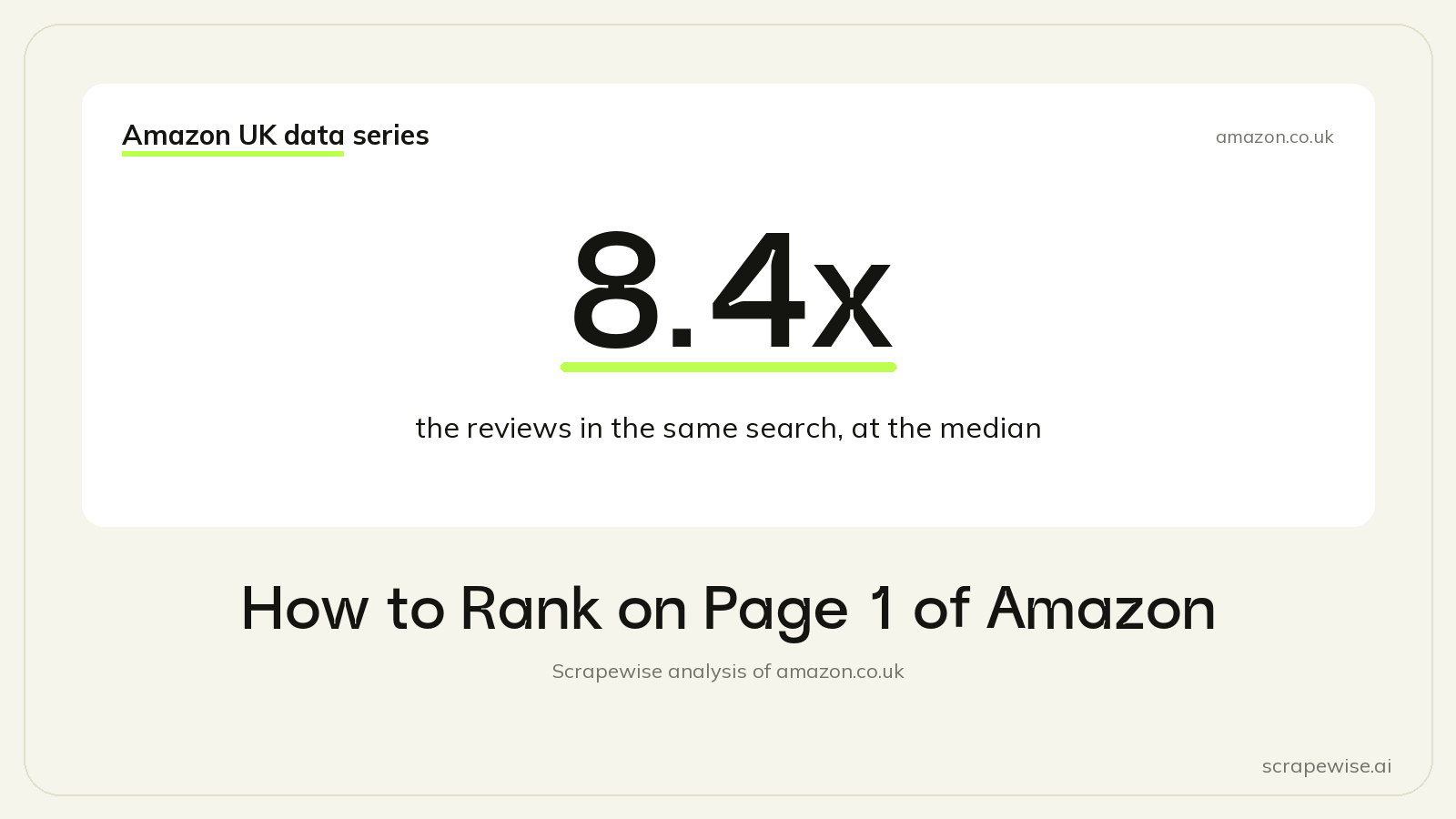 How to Rank on Page 1 of Amazon: A Median 8.4x the Reviews in the Same Search