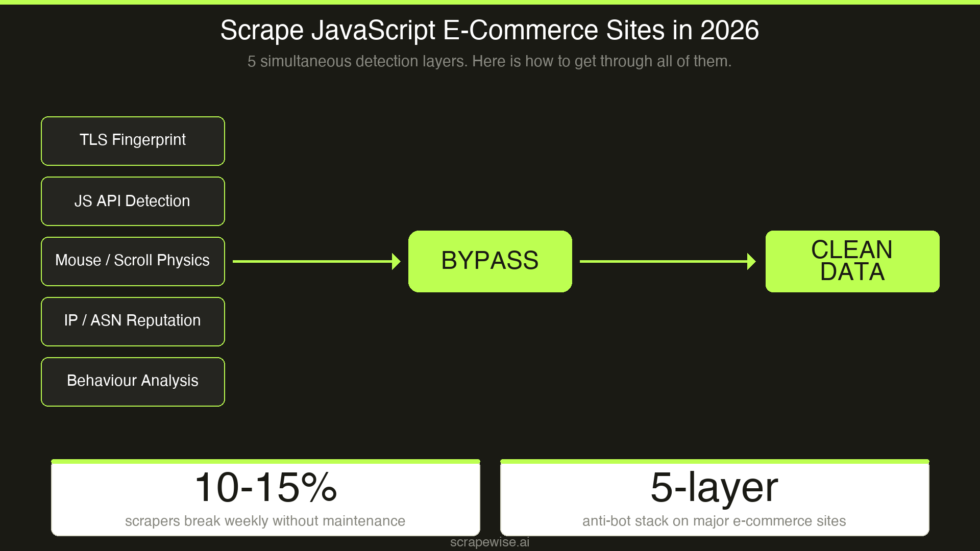 Scrape JavaScript E-Commerce Sites in 2026: Beat Anti-Bot & Get Clean Data