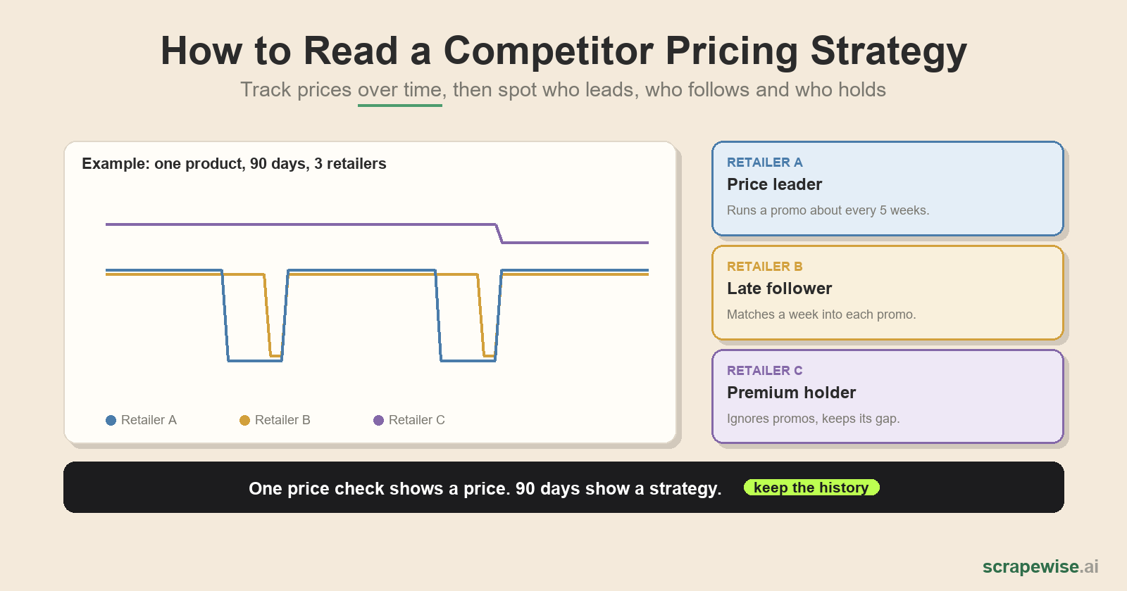 How to Track Competitor Pricing Strategies Online