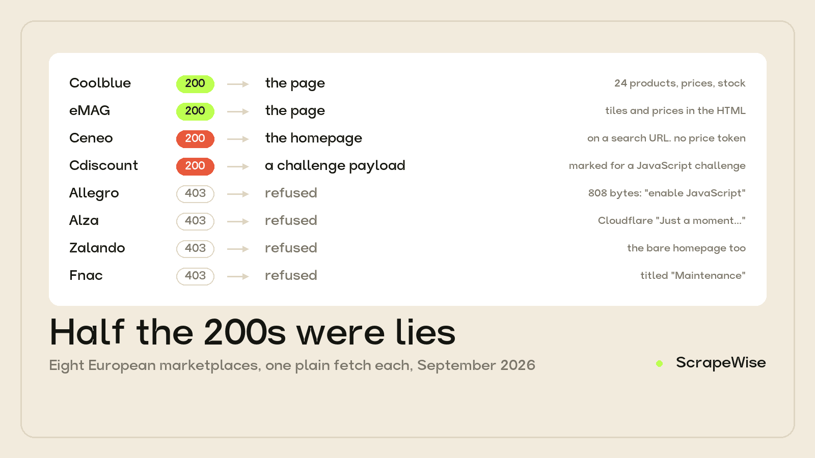 HTTP 200 Doesn't Mean You Got the Page: 8 European Marketplaces Measured