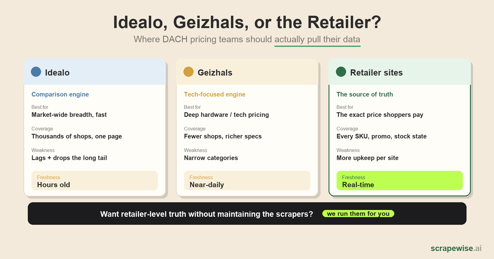 Idealo, Geizhals, or the Retailer Itself? Where DACH Pricing Teams Should Get Their Data