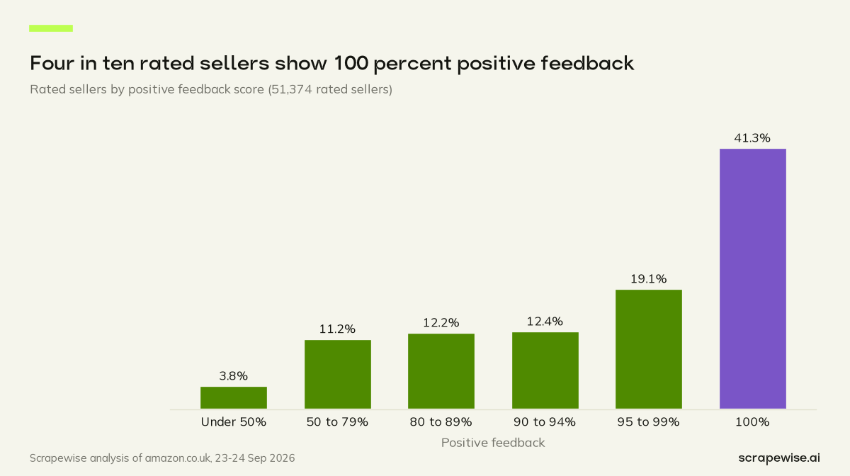Column chart: 41.3% of 51,374 rated Amazon UK sellers show a perfect positive feedback score, the largest band.
