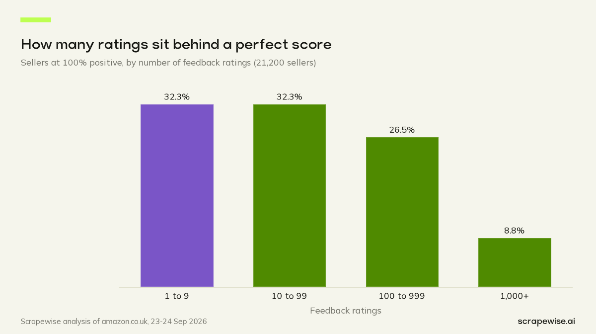 Column chart: 32.3% of sellers with a perfect positive feedback score have fewer than ten ratings; the median seller in that group has 33 ratings.