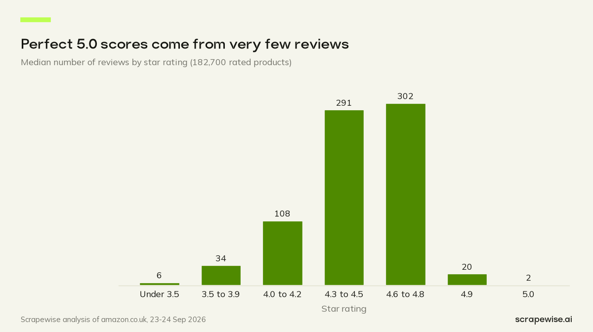 Column chart: Amazon UK products with a perfect five-star rating have a median of 2 reviews, the fewest of any rating band; 84.1% of them have five or fewer reviews.