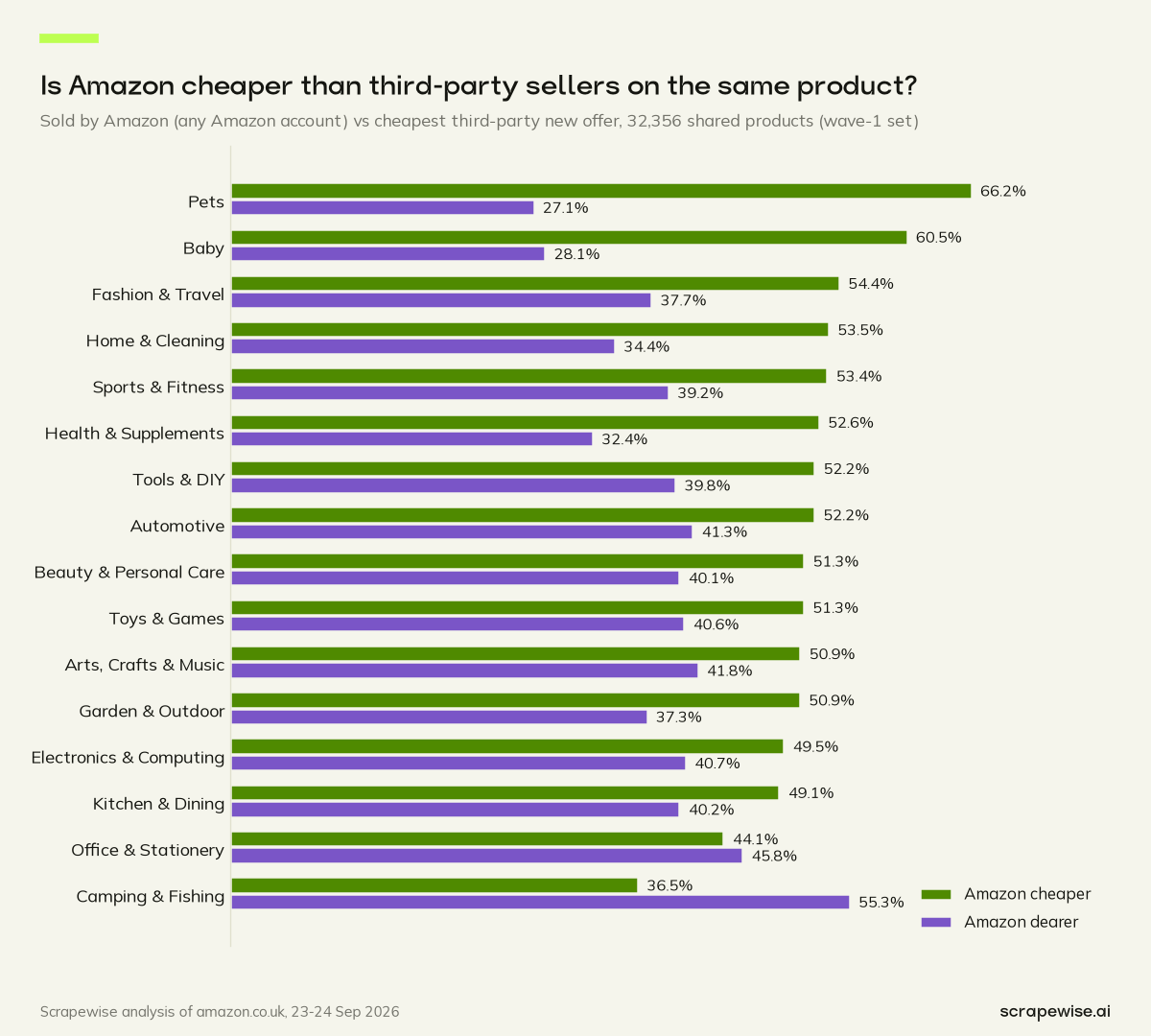 Grouped bar chart: when sold by Amazon (any Amazon account) and by third-party sellers on the same product, Amazon is cheaper on 52.1% of 32,356 products and dearer on 38.6%; in Pets it is cheaper on 66.2%.
