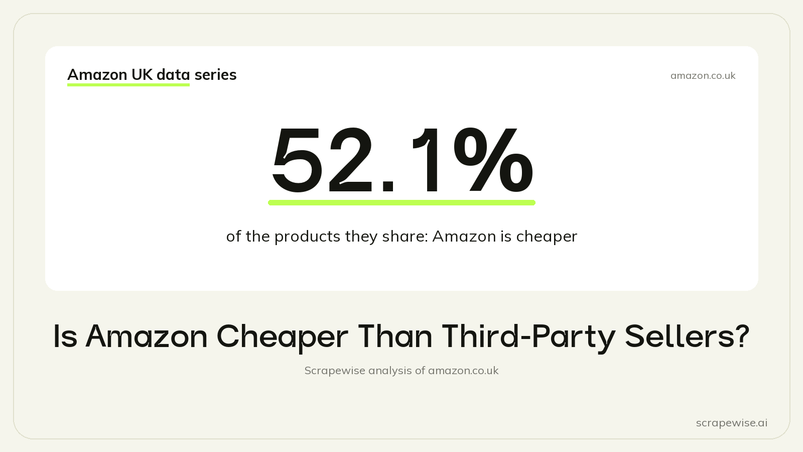 Is Amazon Cheaper Than Third-Party Sellers? Amazon Is Cheaper on 52.1% of the Products They Share