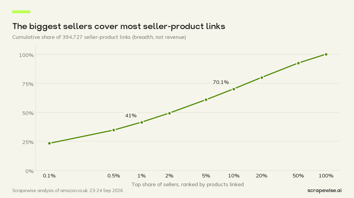 Line chart: the most-linked hundredth of Amazon UK sellers hold 41% of seller-product links and the most-linked tenth hold 70.1% (breadth, not revenue).