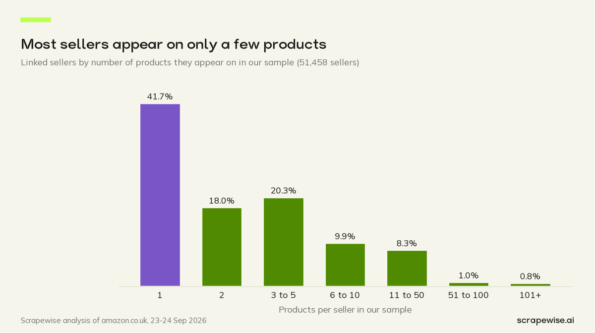 Column chart: 41.7% of 51,458 linked Amazon UK sellers appear on exactly one product in our sample; 59.6% appear on one or two.