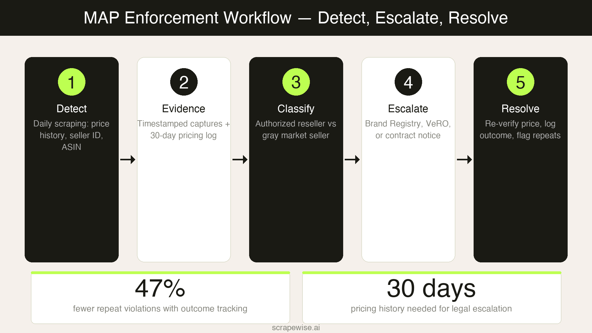 MAP Enforcement Workflow: How Brands Detect, Escalate, and Resolve MAP Violations in 2026