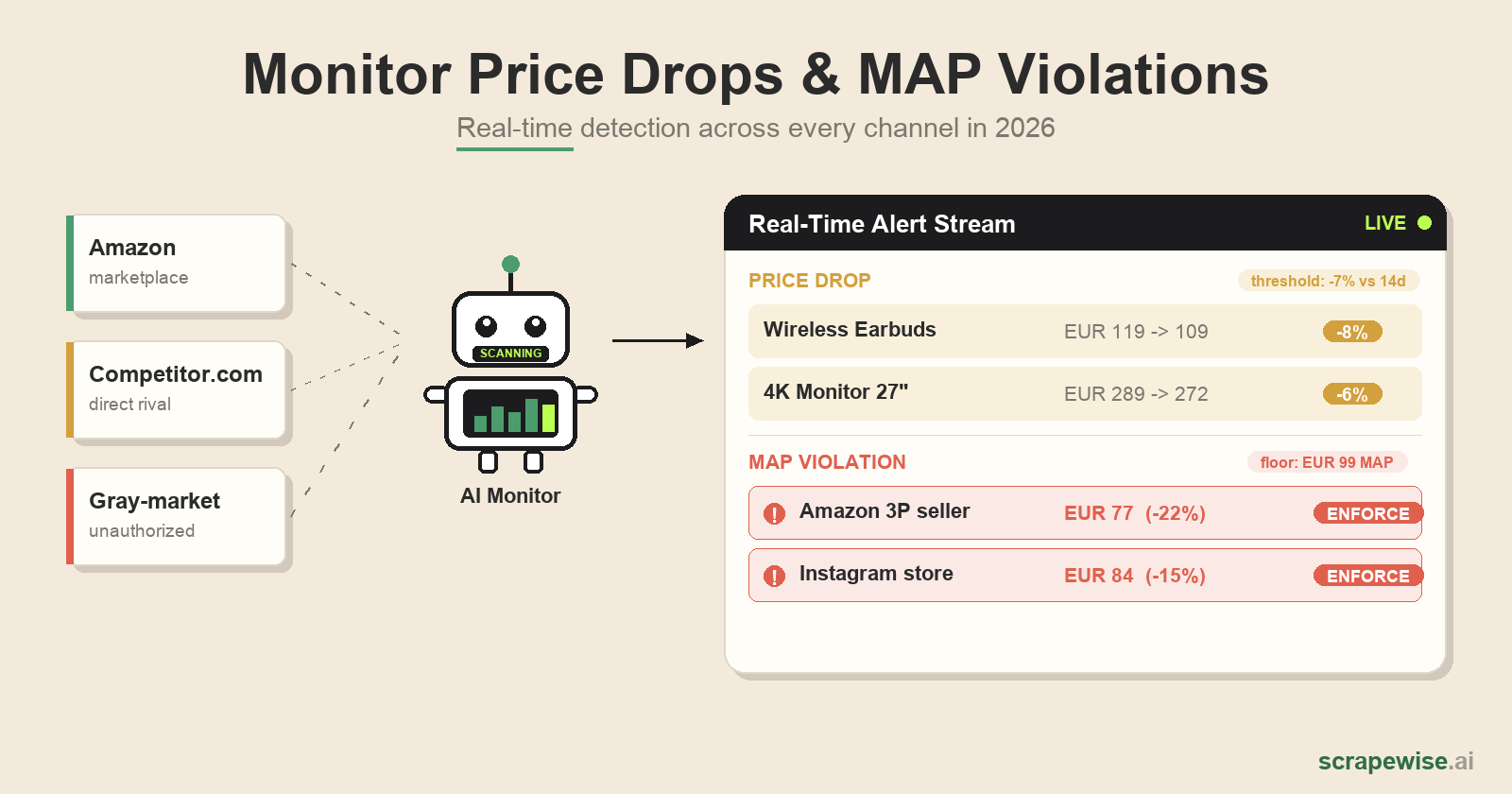 How to Monitor Competitor Price Drops and MAP Violations in Real-Time
