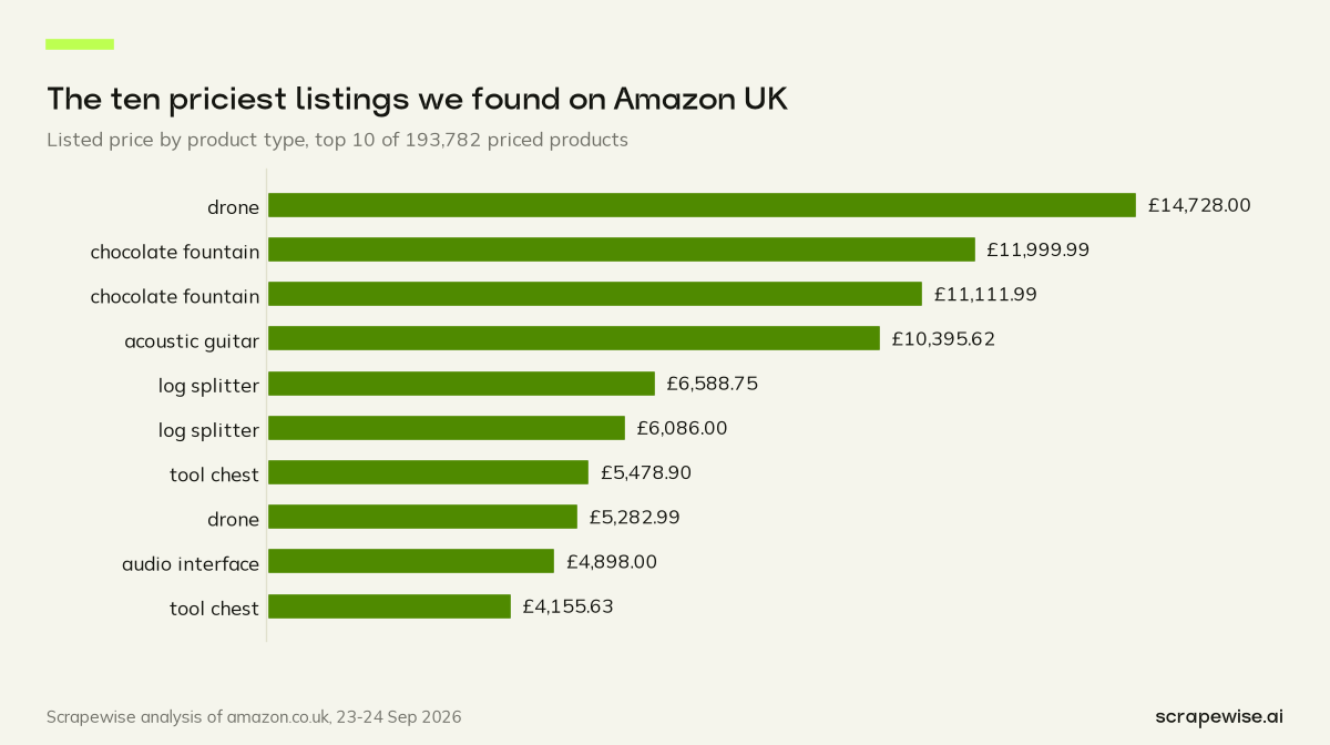 Bar chart: the priciest Amazon UK listing we found was a drone at £14,728.00; two chocolate fountains followed at £11,999.99 and £11,111.99, likely placeholder prices.