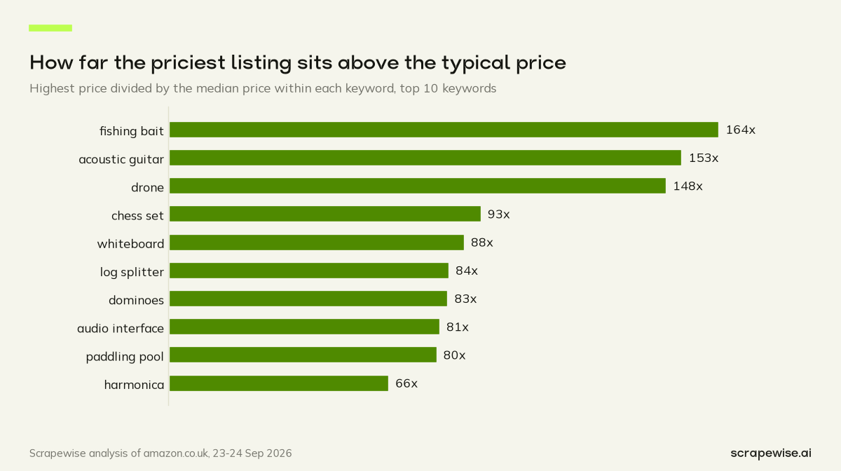 Bar chart: in fishing bait the priciest listing is 164x the keyword's median price; in acoustic guitars 153x and in drones 148x.