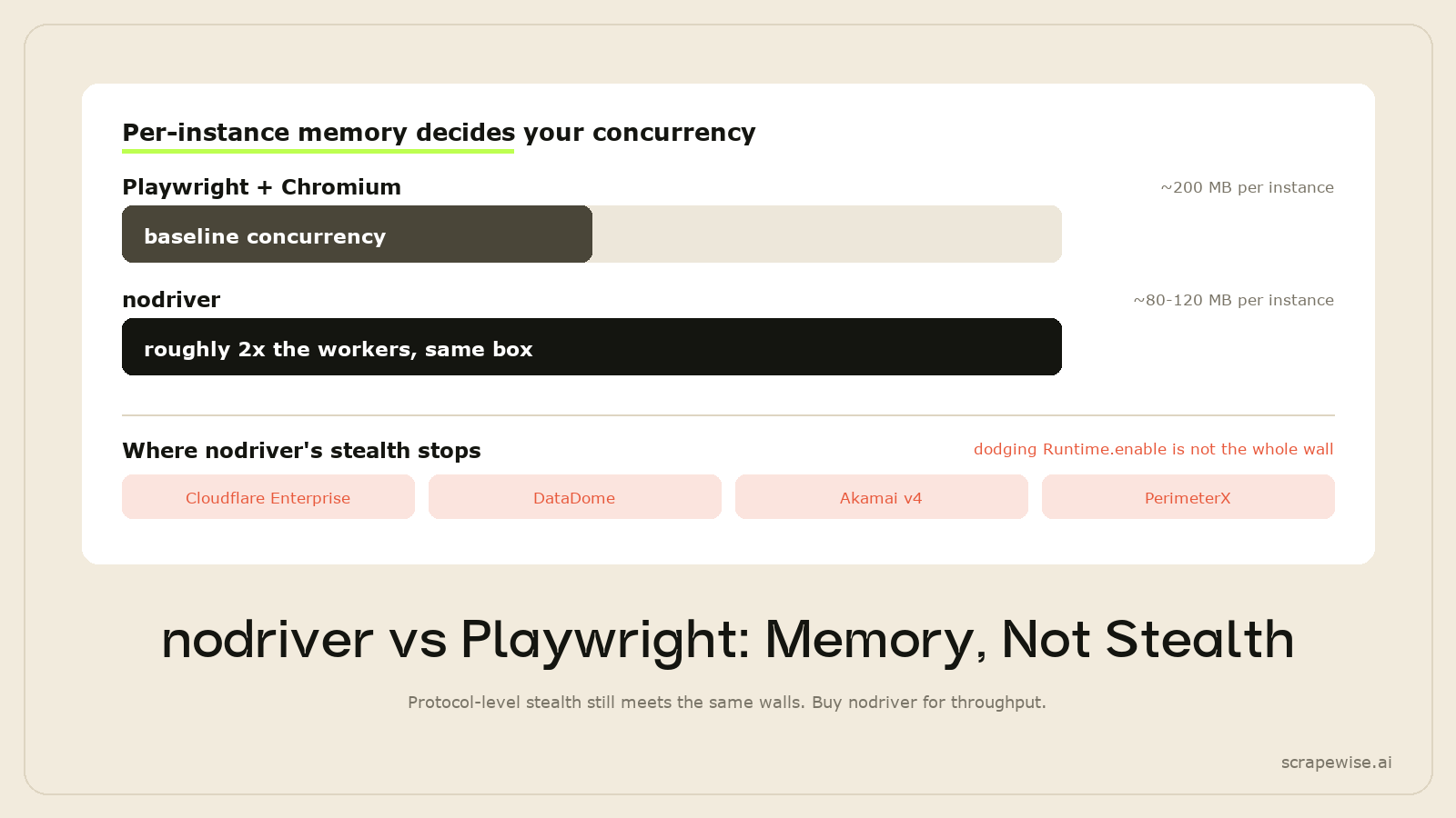 nodriver vs Playwright: Which Should You Use in 2026?