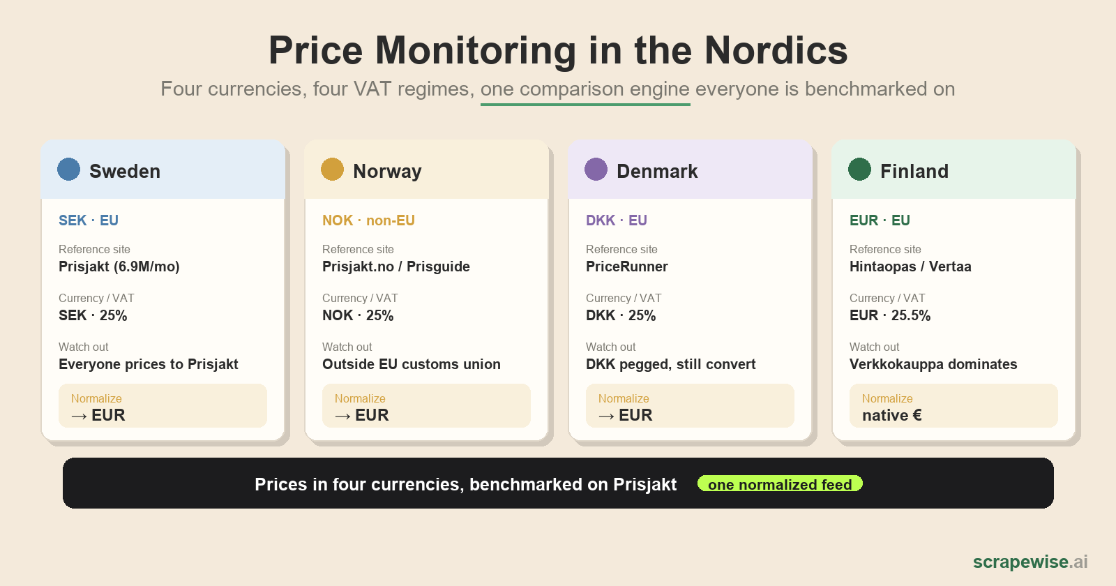 Price Monitoring in the Nordics: Prisjakt, PriceRunner, and Why Standard Tools Break