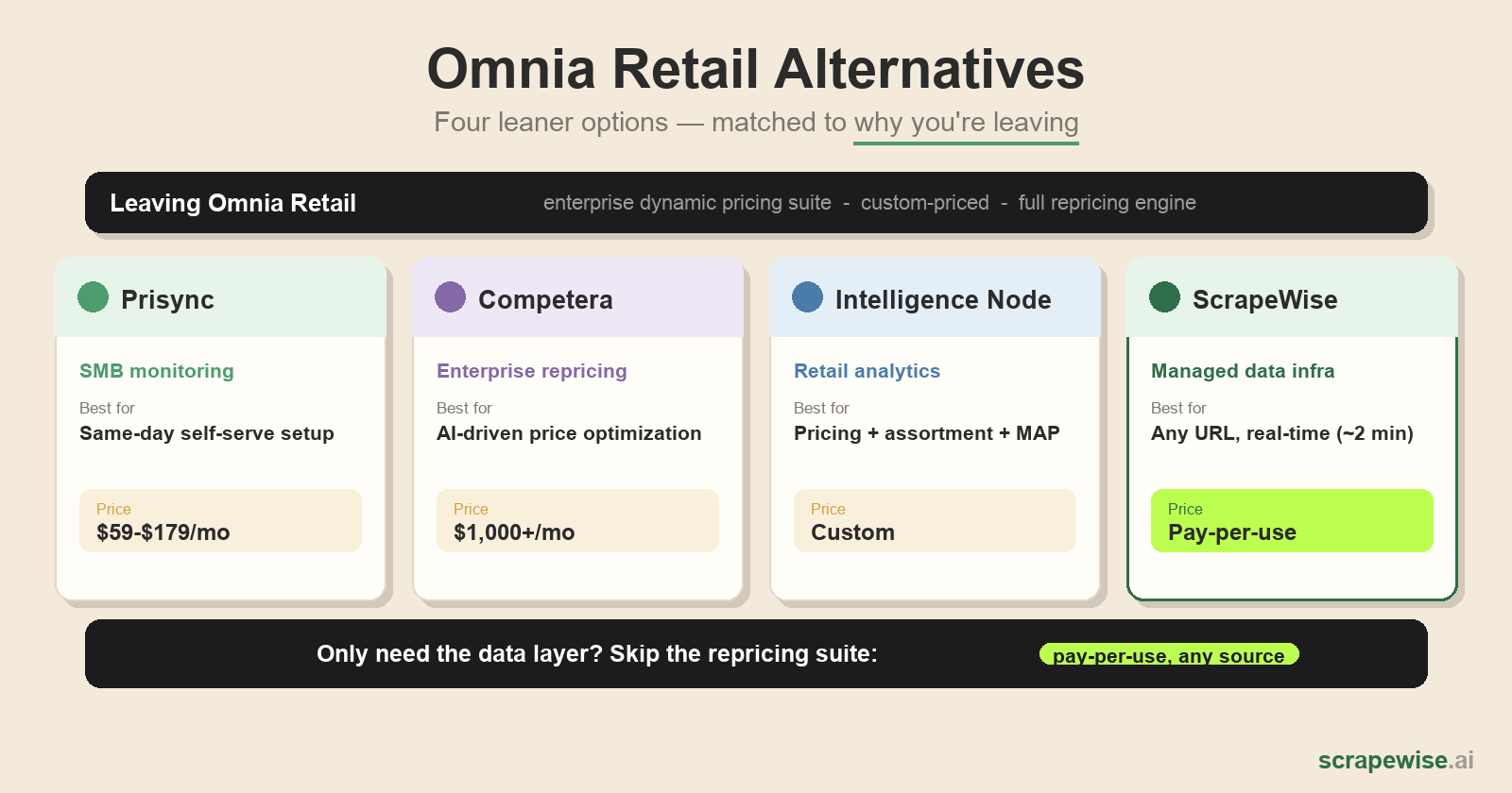 Omnia Retail Alternative for Ecommerce Price Monitoring: 4 Options Compared [2026]