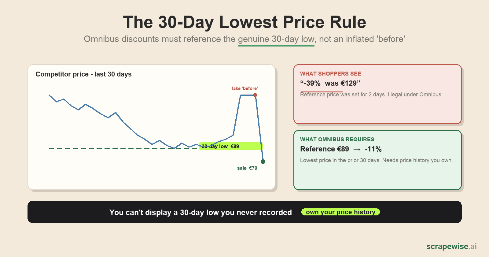 The 30-Day Lowest Price Rule: What EU Retailers Actually Need to Prove a Discount (2026)