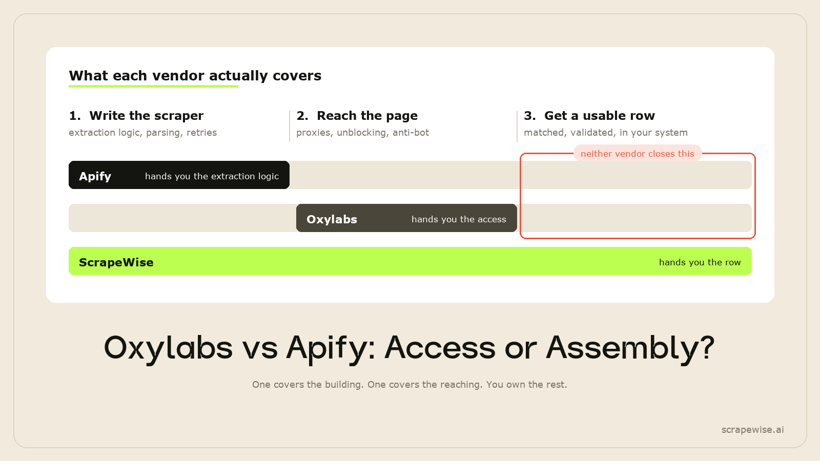 Oxylabs vs Apify: Which Web Scraping Platform Should You Choose in 2026?