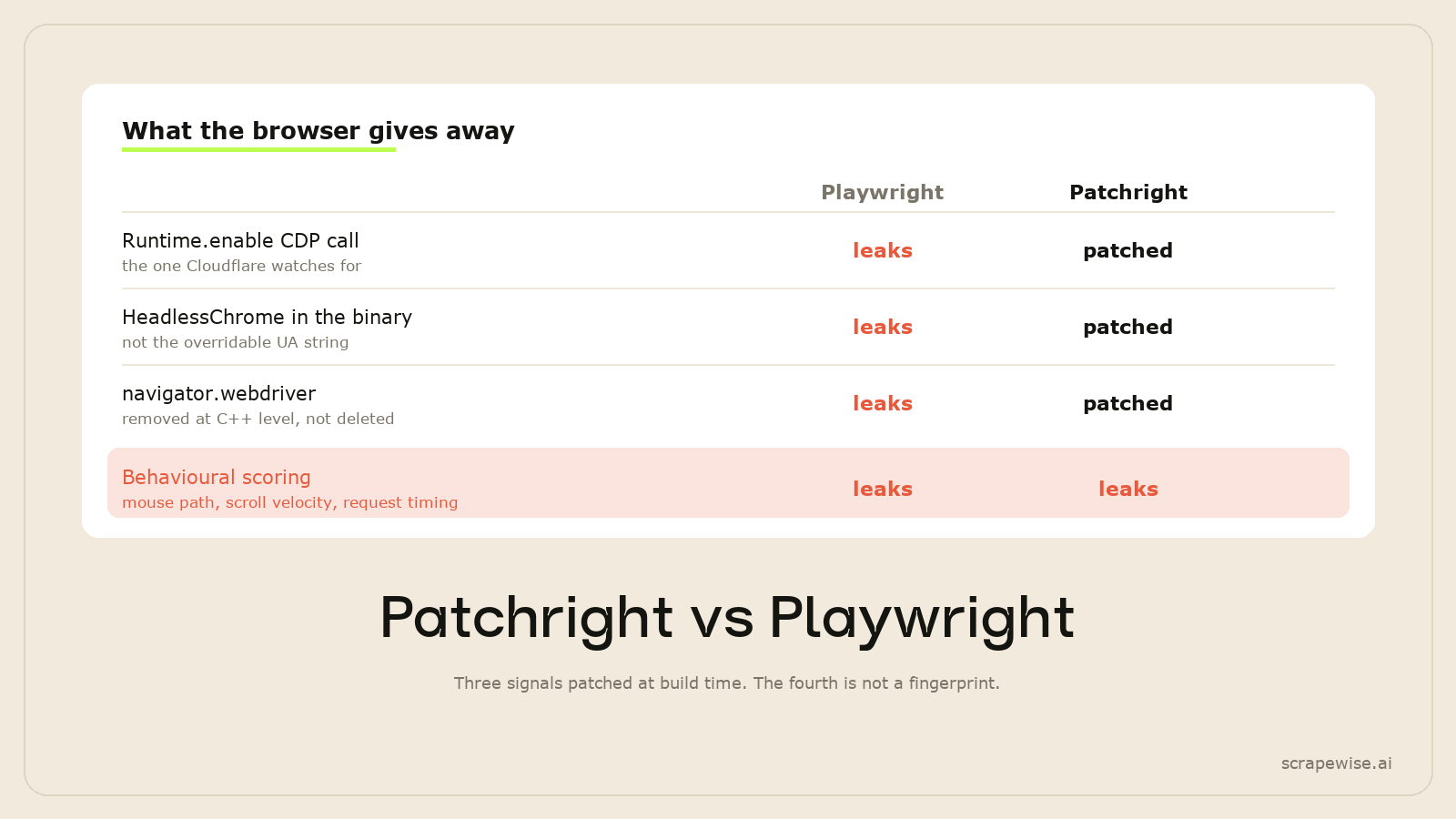 Patchright vs Playwright: What Patchright Actually Patches (2026)
