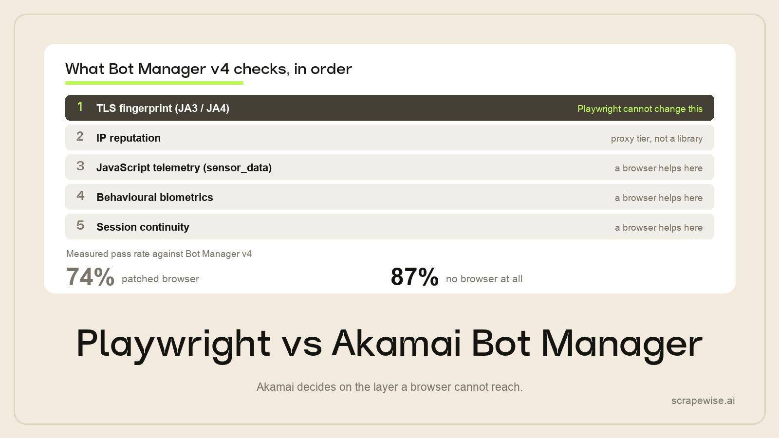 Playwright vs Akamai Bot Manager: Why the Browser Is the Wrong Layer (2026)