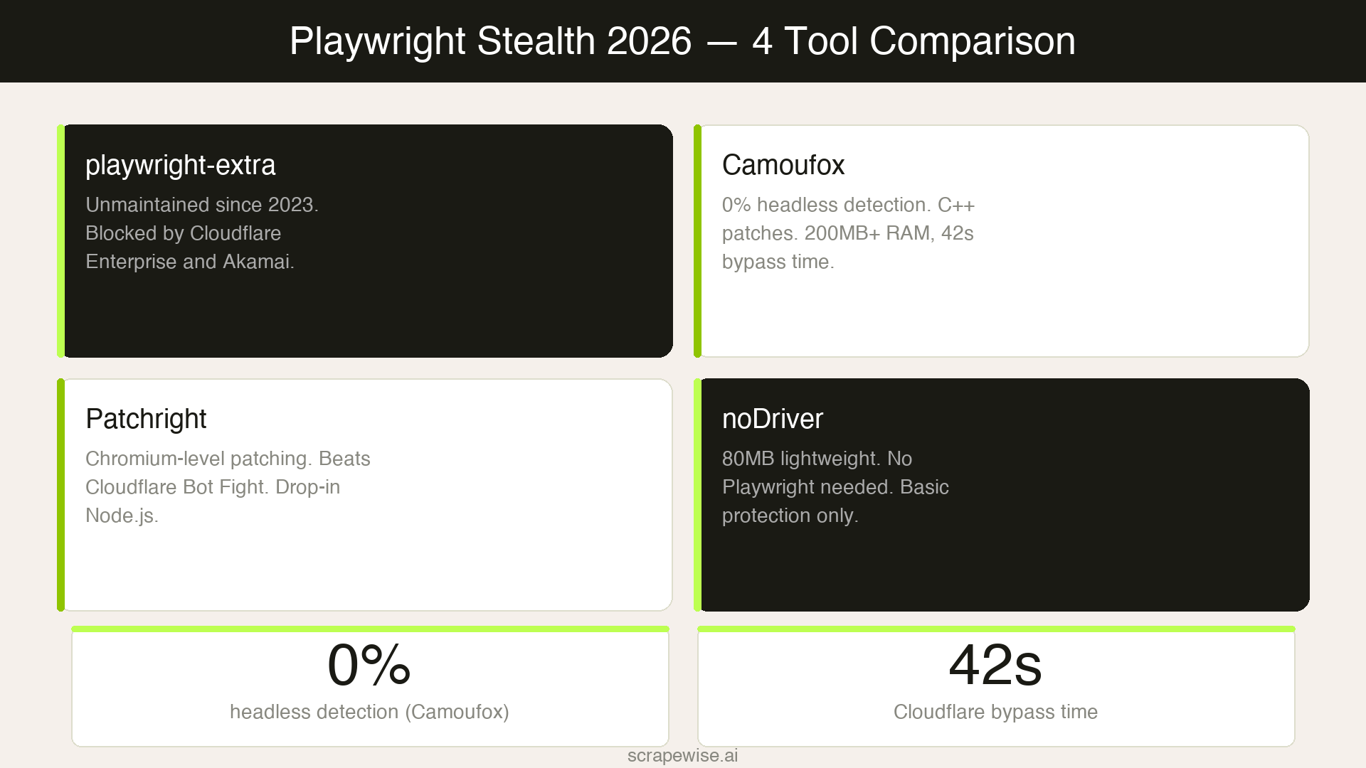 Playwright Stealth in 2026: playwright-extra, Camoufox, Patchright, and noDriver Compared