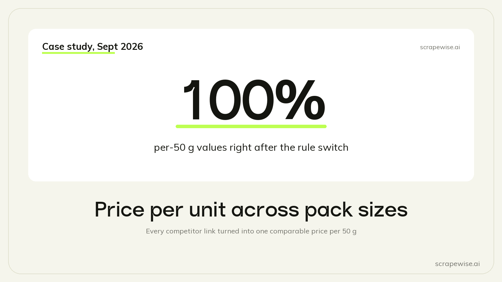 Price per Unit: How to Compare Competitor Prices Across Pack Sizes