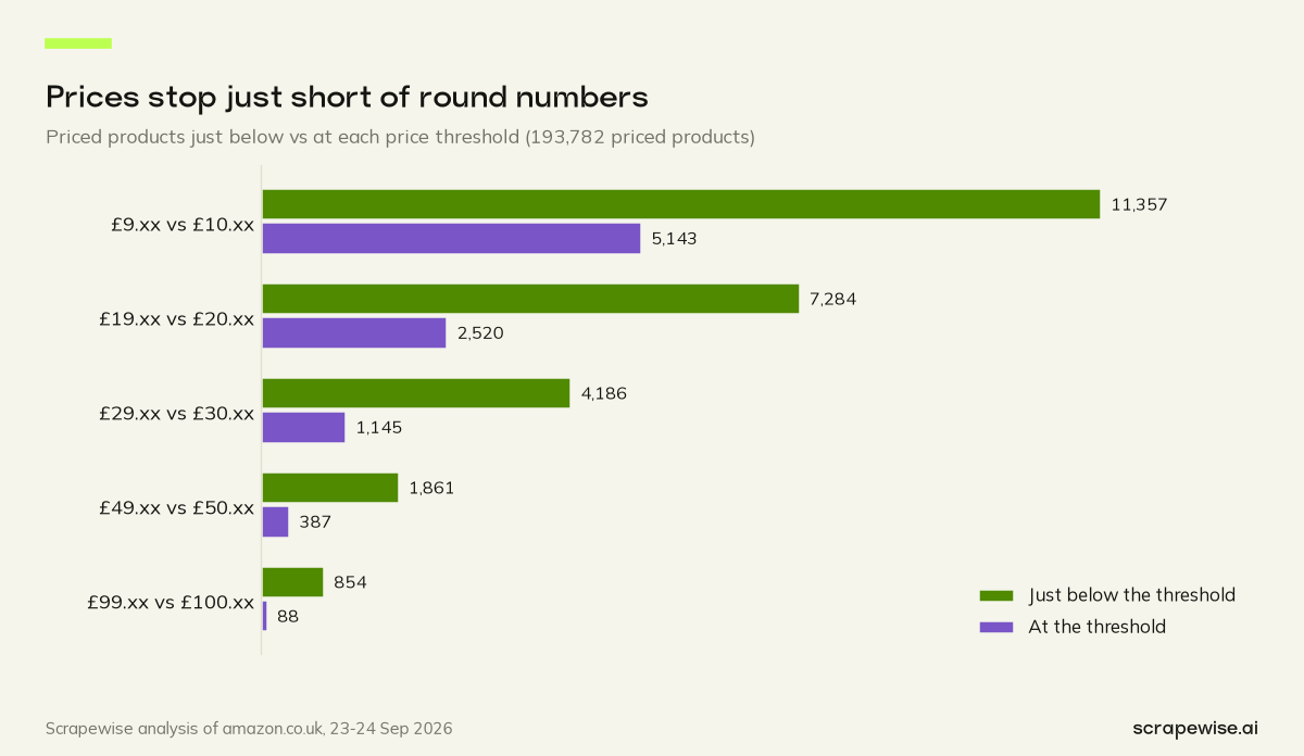 Grouped bar chart: 854 Amazon UK products are priced just under a hundred pounds against 88 just over it, 9.7x as many; at the ten-pound mark the ratio is 2.2x.
