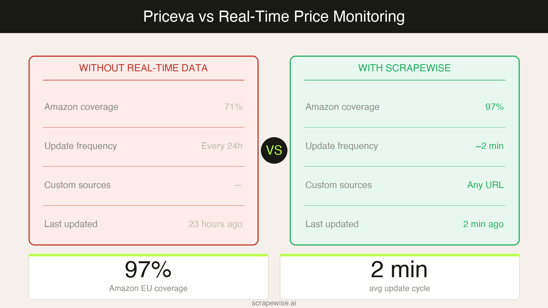 Priceva Alternative for Ecommerce Price Monitoring: 4 Tools Compared [2026]