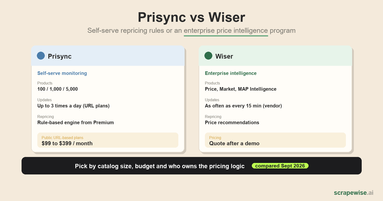 Prisync vs Wiser: Which Price Monitoring Tool Fits Your Retail Team in 2026?