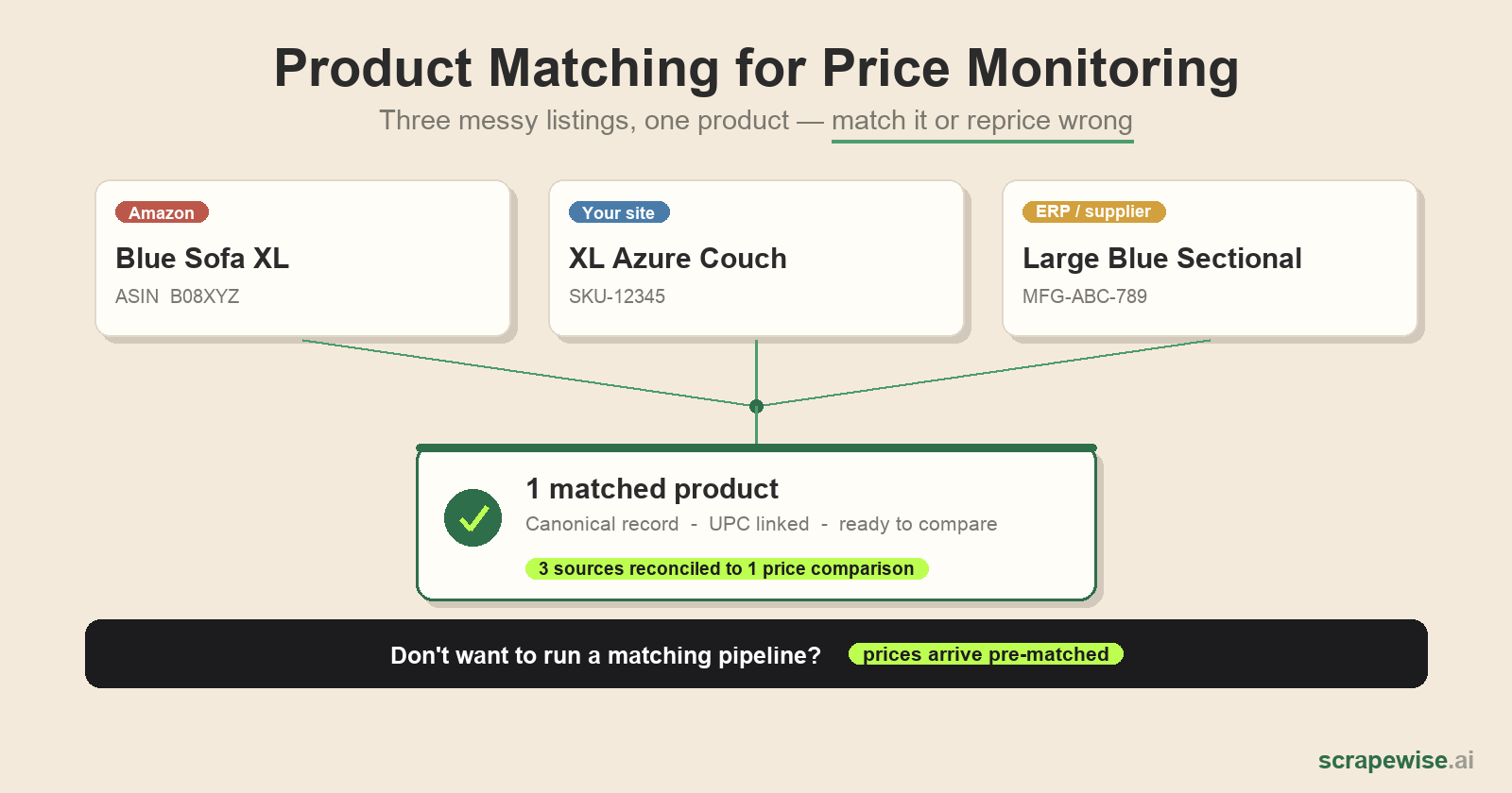 Product Matching for Price Monitoring: Why Competitor Data Breaks [2026]